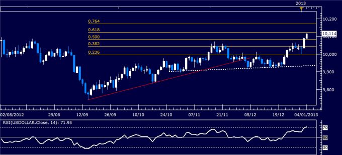 Forex Analysis: US Dollar Breaks with S&P 500 on Fed Policy Outlook