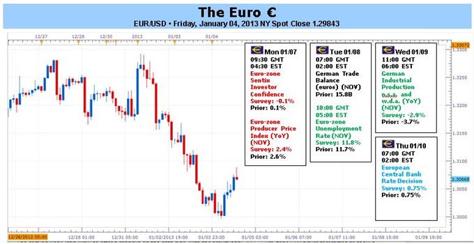 Forex Analysis: Without ECB Action, Euro Set to Disappoint Coming Week