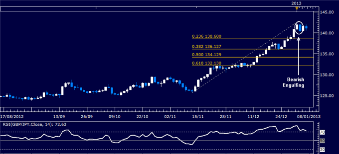 Forex Analysis: GBP/JPY Classic Technical Report 01.07.2013