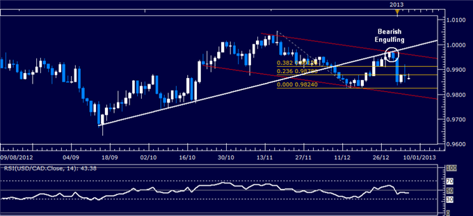 Forex Analysis: USD/CAD Classic Technical Report 01.07.2013