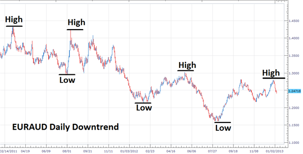 Forex daily trend