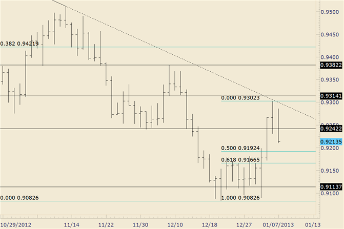 FOREX Technical Analysis: USD/CHF Estimated Resistance at 9245