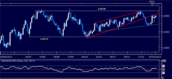 Forex Analysis: AUD/USD Classic Technical Report 01.08.2013