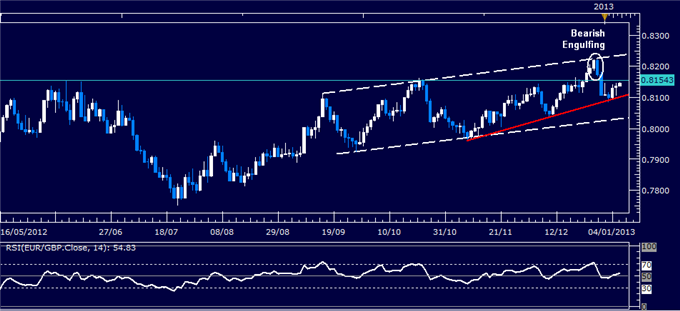 Forex Analysis: EUR/GBP Classic Technical Report 01.08.2013