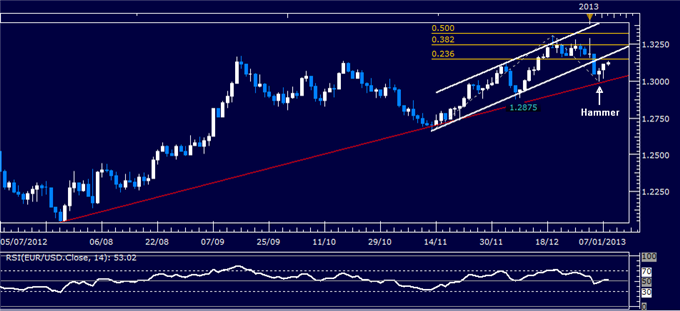 Forex Analysis: EUR/USD Classic Technical Report 01.08.2013