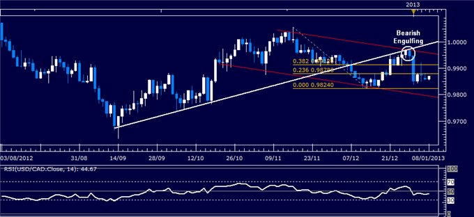 Forex Analysis: USD/CAD Classic Technical Report 01.08.2013