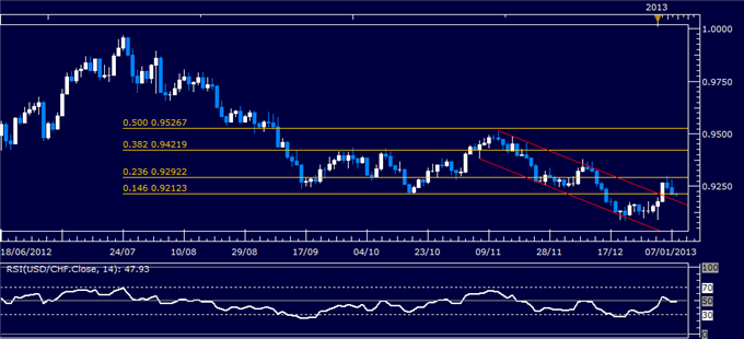 Forex Analysis: USD/CHF Classic Technical Report 01.08.2013