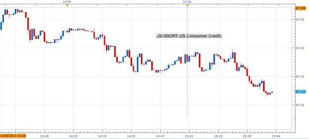 Forex: U.S November Consumer Credit Jumped More Than Expected; USD/JPY Mixed