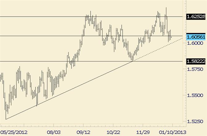 FOREX Analysis: GBP/USD Just Pips above 6 Month Long Trendline