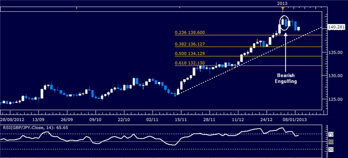 Forex Analysis: GBP/JPY Classic Technical Report 01.09.2013
