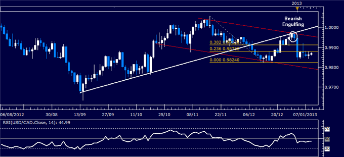 Forex Analysis: USD/CAD Classic Technical Report 01.09.2013