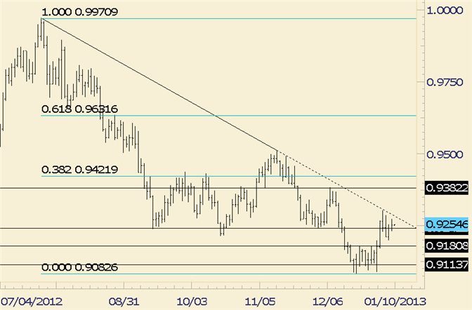 FOREX Technical Analysis: USD/CHF Finishes Day at Resistance