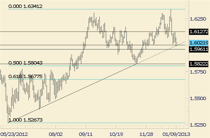 FOREX Analysis: GBP/USD Stabilizes Following Test of 6 Month Trendline