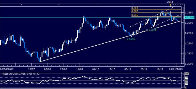 Forex Analysis: EUR/USD Classic Technical Report 01.10.2013