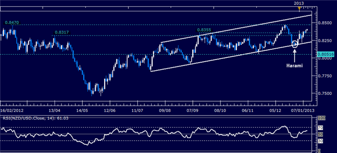 Forex Analysis: NZD/USD Classic Technical Report 01.10.2013