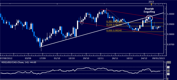 Forex Analysis: USD/CAD Classic Technical Report 01.10.2013