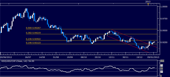 Forex Analysis: USD/CHF Classic Technical Report 01.10.2013