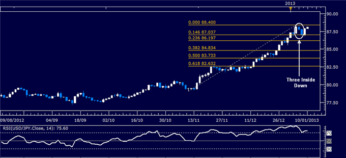 Forex Analysis: USD/JPY Classic Technical Report 01.10.2013