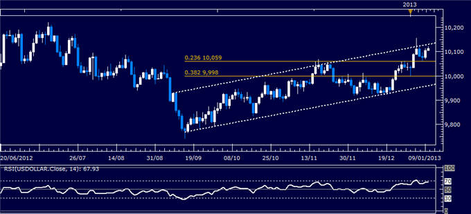 Forex Analysis: US Dollar Classic Technical Report 01.10.2013