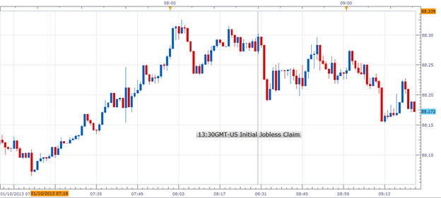 Forex: U.S. Initial Jobless Claims Rose More Than Expected Last Week; USD/JPY Mixed