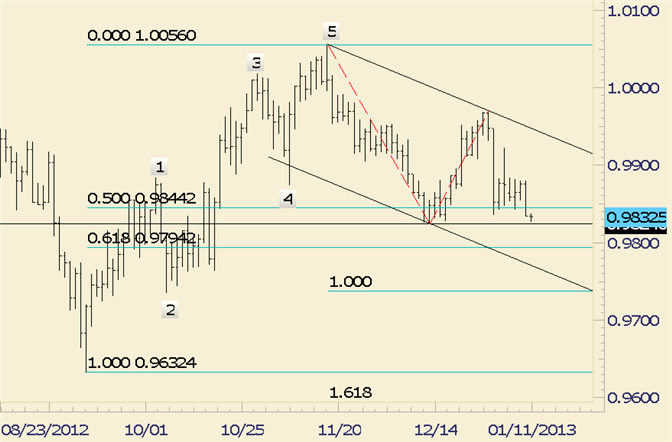 FOREX Technical Analysis: USD/CAD Just Pips From December Low
