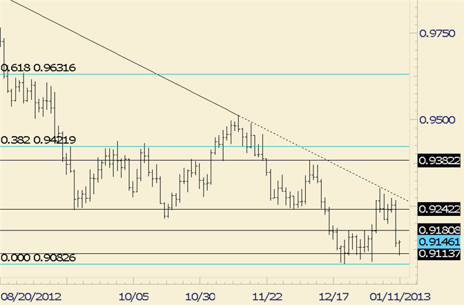 FOREX Technical Analysis: USD/CHF Plunges but Holds Support