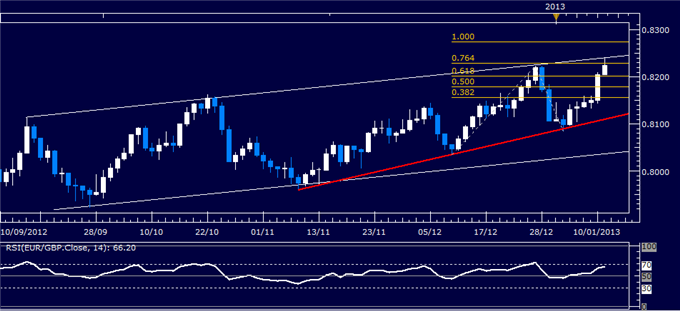 Forex Analysis: EUR/GBP Classic Technical Report 01.11.2013