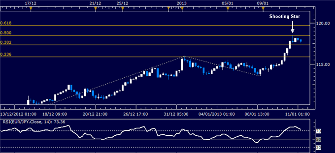 Forex Analysis: EUR/JPY Classic Technical Report 01.11.2013