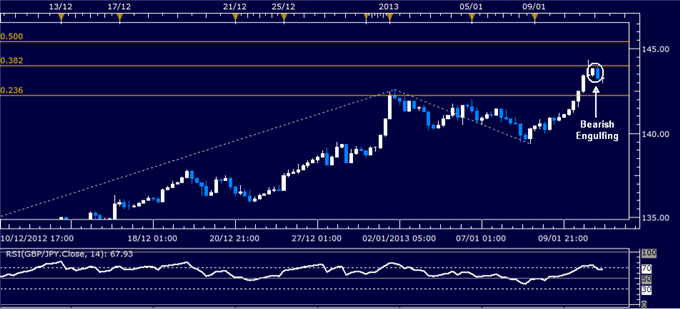 Forex Analysis: GBP/JPY Classic Technical Report 01.11.2013