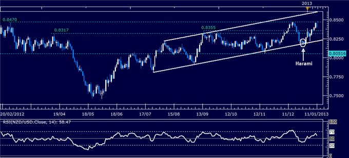 Forex Analysis: NZD/USD Classic Technical Report 01.11.2013