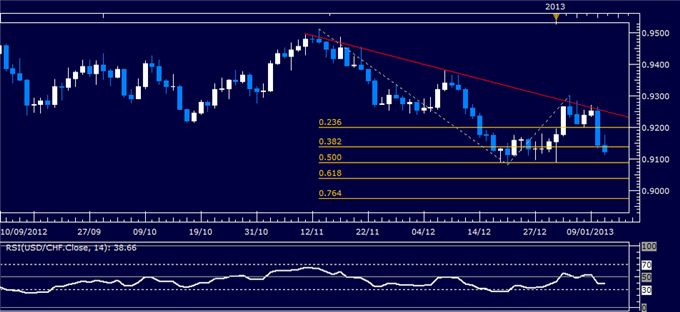 Forex Analysis: USD/CHF Classic Technical Report 01.11.2013