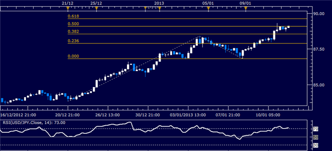 Forex Analysis: USD/JPY Chart Hints at Pullback