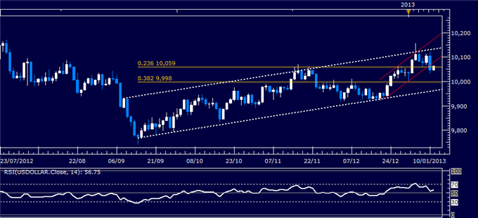 Forex Analysis: US Dollar Turns Lower as S&P 500 Hits Four-Month High