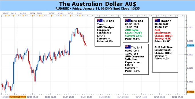 Forex Analysis: Australian Dollar at Risk on Jobs Data, Chinese GDP