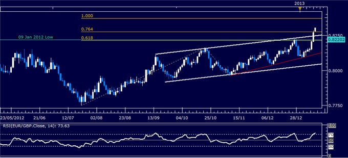 Forex Analysis: EUR/GBP Classic Technical Report 01.14.2013