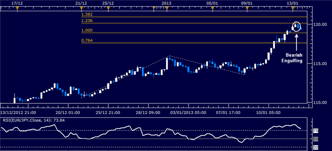 Forex Analysis: EUR/JPY Classic Technical Report 01.14.2013