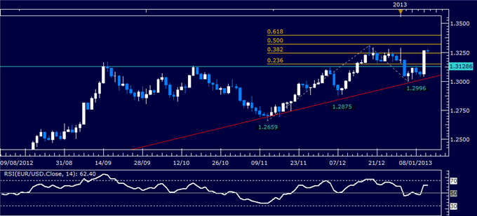 Forex Analysis: EUR/USD Classic Technical Report 01.14.2013