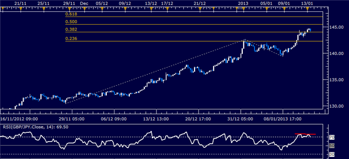 Forex Analysis: GBP/JPY Classic Technical Report 01.14.2013