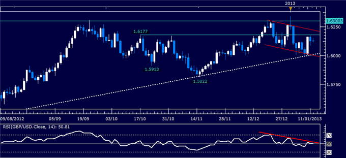 Forex Analysis: GBP/USD Classic Technical Report 01.14.2013