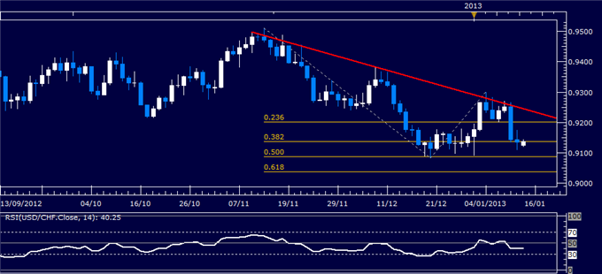 Forex Analysis: USD/CHF Classic Technical Report 01.14.2013