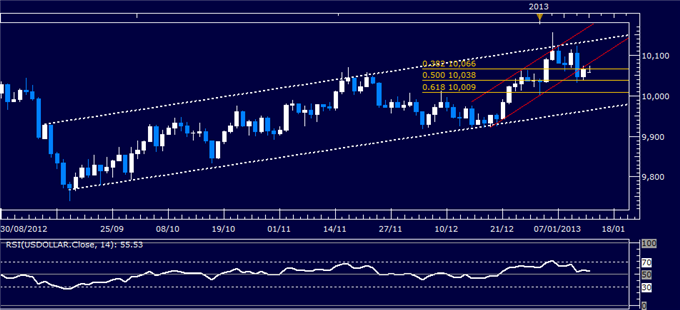 Forex Analysis: US Dollar Classic Technical Report 01.14.2013