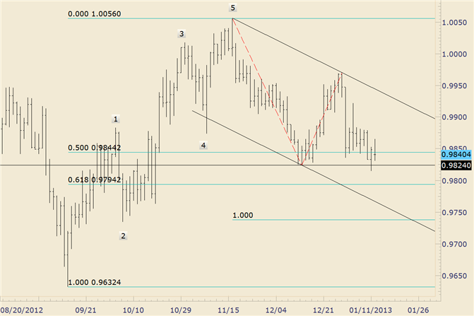 FOREX Technical Analysis: USD/CAD Poised for a Break Lower