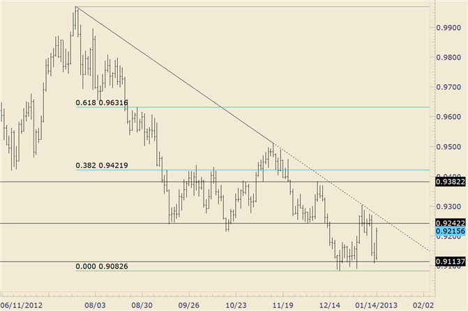 FOREX Technical Analysis: USD/CHF Surges Through 9200