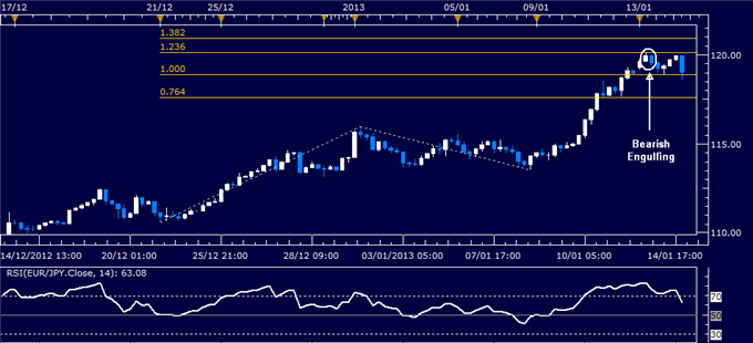 Forex Analysis: EUR/JPY Classic Technical Report 01.15.2013