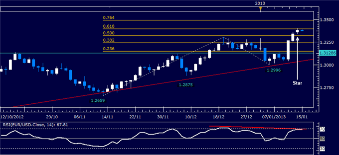 Forex Analysis: EUR/USD Classic Technical Report 01.15.2013