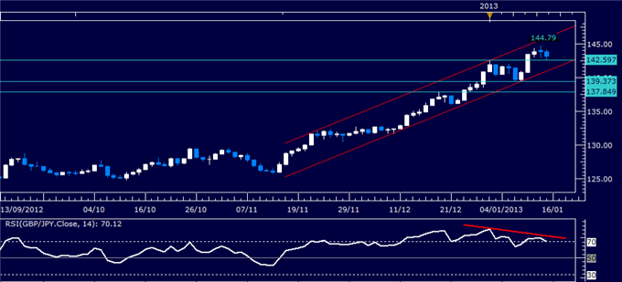 Forex Analysis: GBP/JPY Classic Technical Report 01.15.2013
