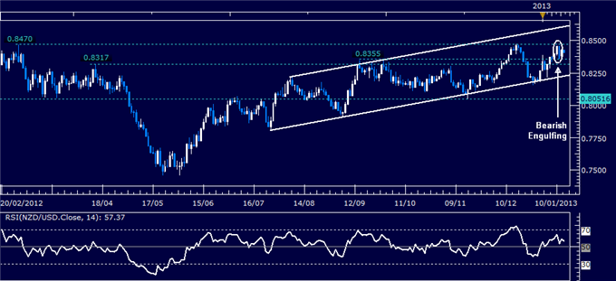 Forex Analysis: NZD/USD Classic Technical Report 01.15.2013