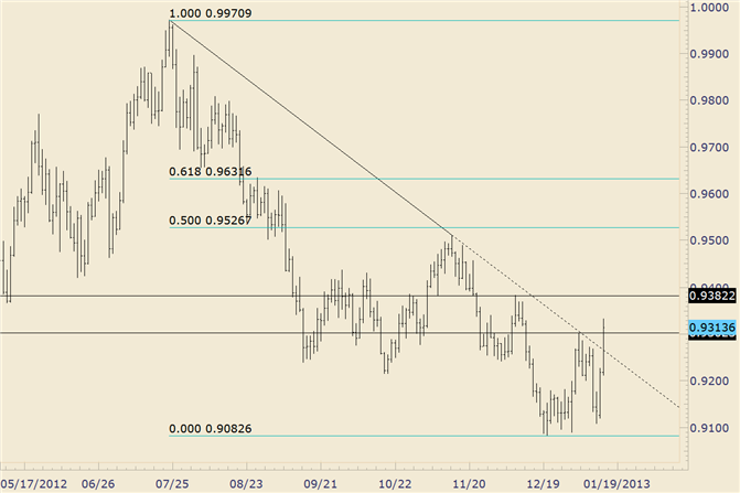 FOREX Technical Analysis: USD/CHF Breaks Significant Trendline Support