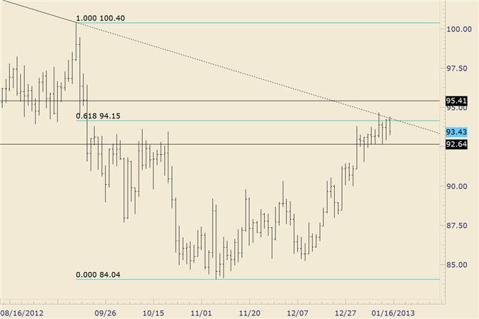 Commodity Technical Analysis: Crude Respects Resistance Line Once Again
