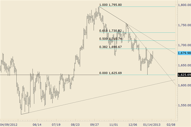 Commodity Technical Analysis: Gold Breaks Through Trendline Resistance